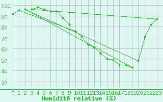 Courbe de l'humidit relative pour Recoules de Fumas (48)