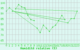 Courbe de l'humidit relative pour Lahr (All)