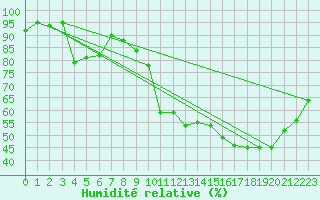 Courbe de l'humidit relative pour Montauban (82)