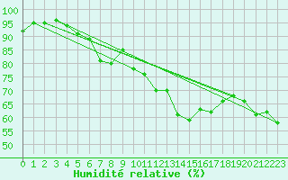 Courbe de l'humidit relative pour Nyon-Changins (Sw)