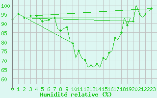 Courbe de l'humidit relative pour Bournemouth (UK)