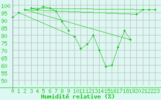 Courbe de l'humidit relative pour Coleshill
