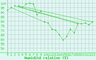 Courbe de l'humidit relative pour Bad Marienberg
