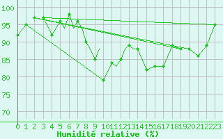 Courbe de l'humidit relative pour Locarno-Magadino