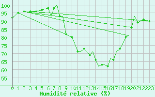 Courbe de l'humidit relative pour Hawarden