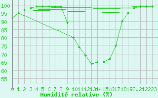 Courbe de l'humidit relative pour Schpfheim