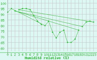 Courbe de l'humidit relative pour Edinburgh (UK)