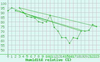 Courbe de l'humidit relative pour Leeds Bradford