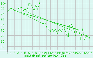 Courbe de l'humidit relative pour Jersey (UK)