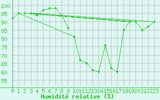 Courbe de l'humidit relative pour Tours (37)