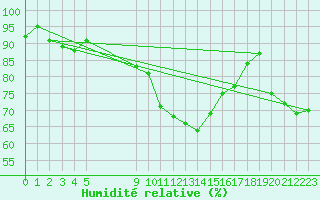 Courbe de l'humidit relative pour Vias (34)