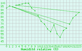 Courbe de l'humidit relative pour Chamonix-Mont-Blanc (74)