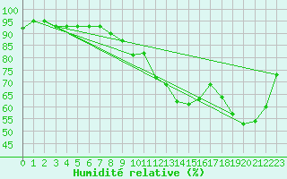 Courbe de l'humidit relative pour Bruxelles (Be)