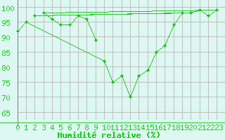 Courbe de l'humidit relative pour Eskdalemuir