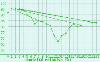Courbe de l'humidit relative pour Ambrieu (01)