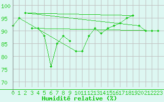 Courbe de l'humidit relative pour Annecy (74)