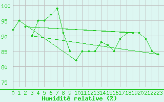 Courbe de l'humidit relative pour Helgoland