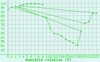 Courbe de l'humidit relative pour Melun (77)