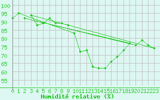 Courbe de l'humidit relative pour Grenoble/St-Etienne-St-Geoirs (38)