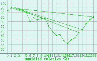 Courbe de l'humidit relative pour Dinard (35)