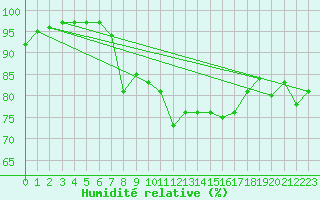 Courbe de l'humidit relative pour Boulogne (62)