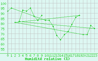 Courbe de l'humidit relative pour Fribourg (All)