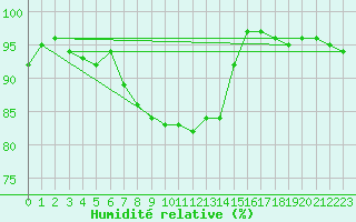 Courbe de l'humidit relative pour Uto