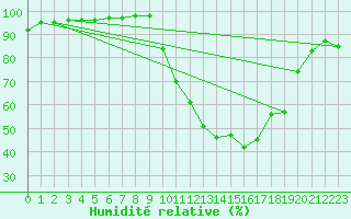 Courbe de l'humidit relative pour Pontoise - Cormeilles (95)