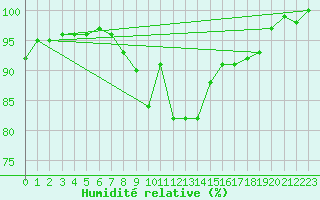 Courbe de l'humidit relative pour Waldmunchen