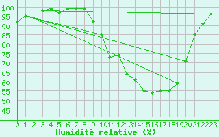 Courbe de l'humidit relative pour Saclas (91)