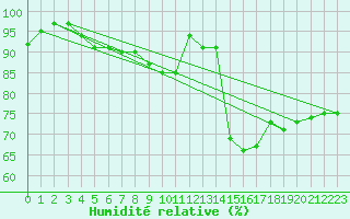 Courbe de l'humidit relative pour Waddington
