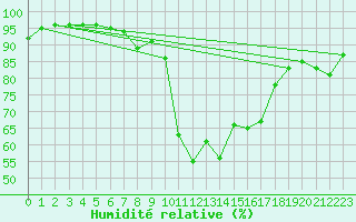 Courbe de l'humidit relative pour Vannes-Sn (56)