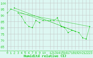 Courbe de l'humidit relative pour Belmullet