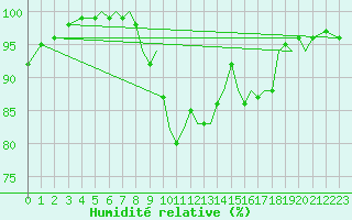 Courbe de l'humidit relative pour Bournemouth (UK)