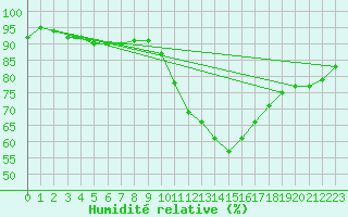 Courbe de l'humidit relative pour Millau - Soulobres (12)