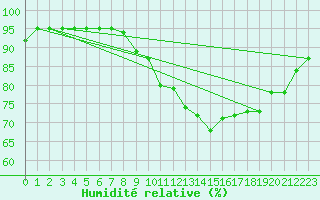 Courbe de l'humidit relative pour Mullingar