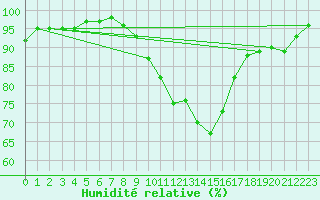 Courbe de l'humidit relative pour Plymouth (UK)