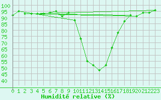 Courbe de l'humidit relative pour Saint-Paul-lez-Durance (13)