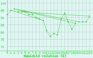 Courbe de l'humidit relative pour Neuville-de-Poitou (86)