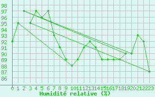 Courbe de l'humidit relative pour Rimnicu Vilcea