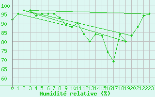 Courbe de l'humidit relative pour Recoules de Fumas (48)