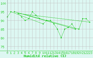 Courbe de l'humidit relative pour Marham