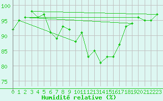 Courbe de l'humidit relative pour Sermange-Erzange (57)