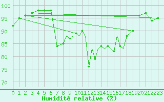 Courbe de l'humidit relative pour Shoream (UK)