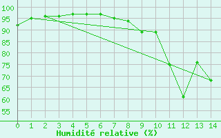 Courbe de l'humidit relative pour Cannes (06)