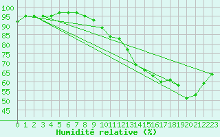 Courbe de l'humidit relative pour Messstetten
