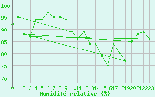 Courbe de l'humidit relative pour Lans-en-Vercors - Les Allires (38)