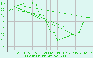 Courbe de l'humidit relative pour Saint-Yrieix-le-Djalat (19)