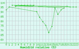 Courbe de l'humidit relative pour Pordic (22)
