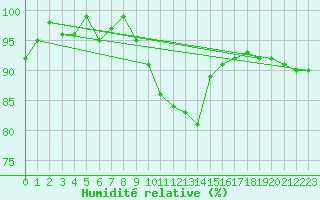 Courbe de l'humidit relative pour Terschelling Hoorn